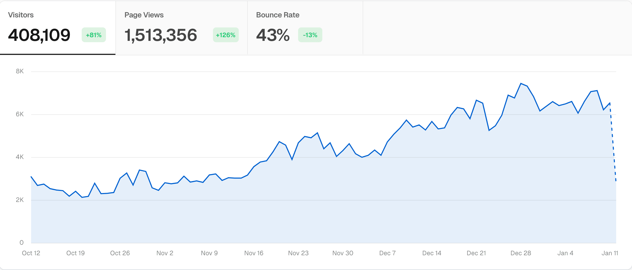 Last 3 months activity
